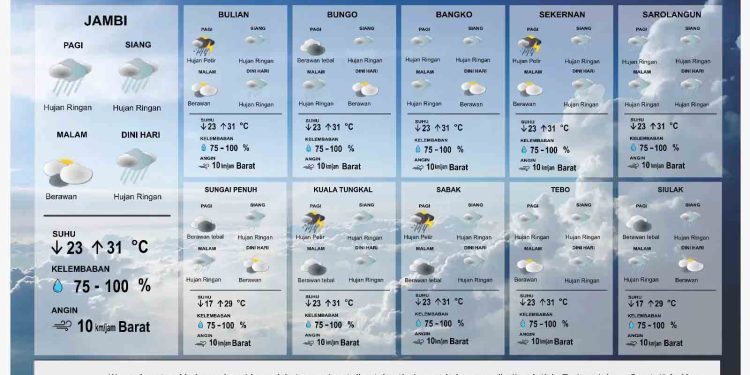 Jelang Akhir Pekan, BMKG Jambi Warning Cuaca Ekstrem di 4 Daerah Ini